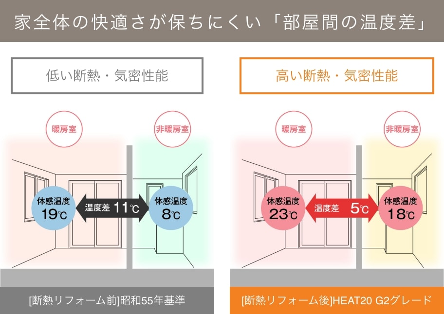 家全体の快適さが保ちにくい「部屋間の温度差」