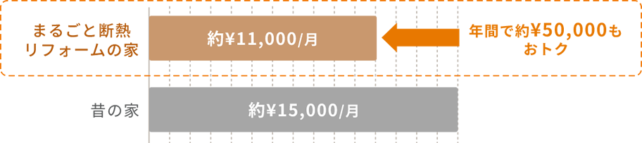 省エネ住まいで節約上手に！