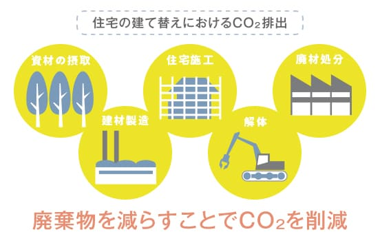 廃棄物を減らすことでCO2を削減