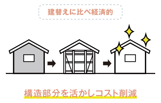 構造部分を活かしコスト削減